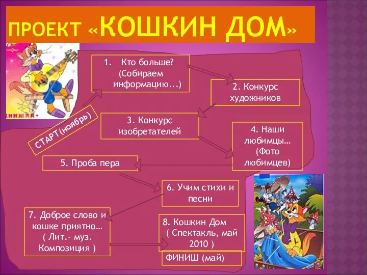 ПРОЕКТ «КОШКИН ДОМ» Кто больше? (Собираем информацию...) 2. Конкурс художников 3.