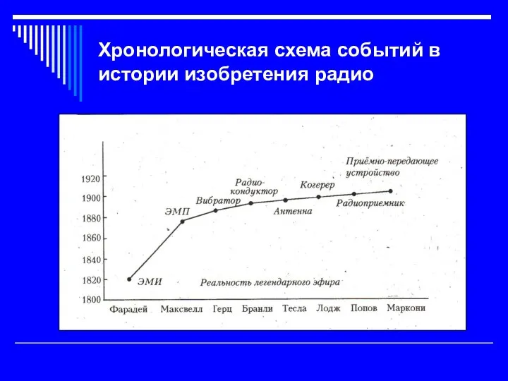 Хронологическая схема событий в истории изобретения радио