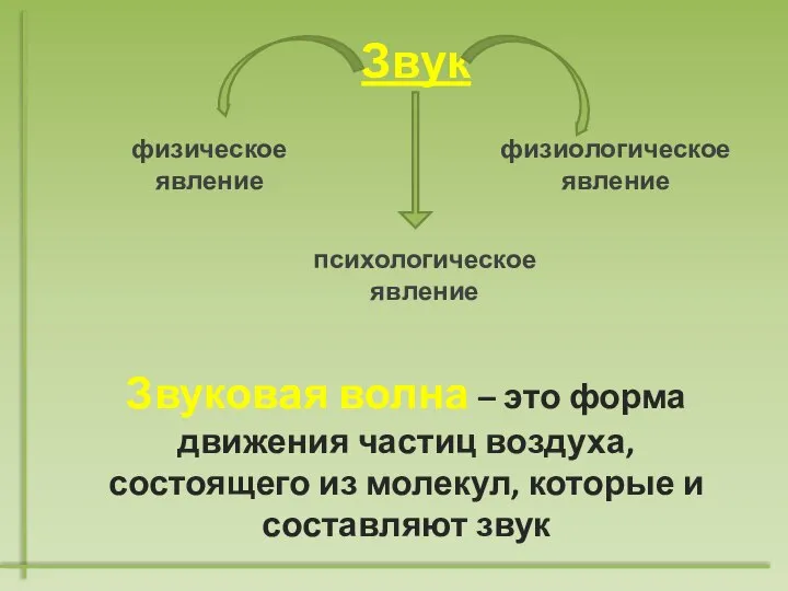 Звук физическое явление психологическое явление физиологическое явление Звуковая волна – это