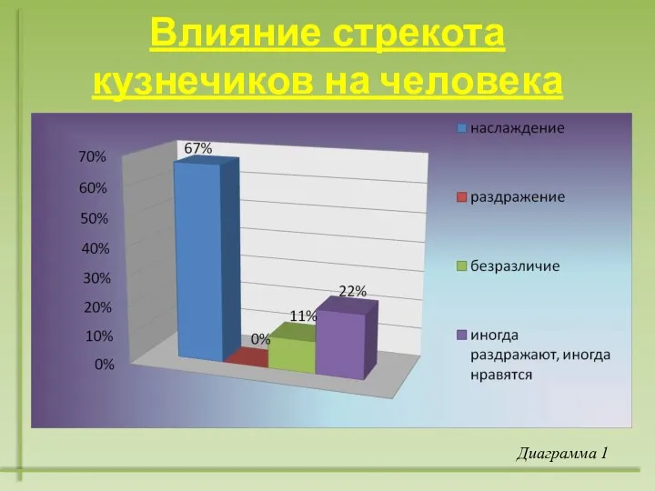 Влияние стрекота кузнечиков на человека Диаграмма 1