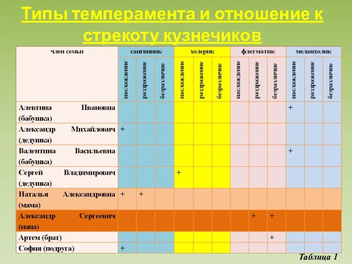 Типы темперамента и отношение к стрекоту кузнечиков Таблица 1