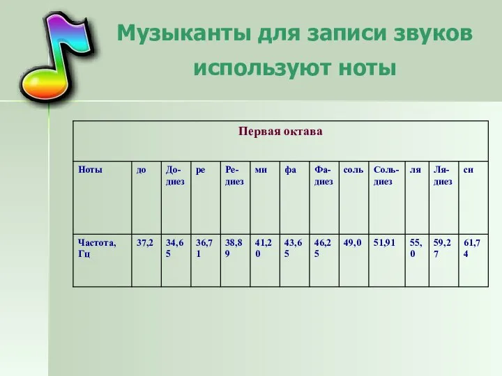 Музыканты для записи звуков используют ноты