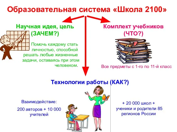 Образовательная система «Школа 2100» Научная идея, цель (ЗАЧЕМ?) Помочь каждому стать