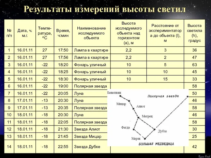 Результаты измерений высоты светил