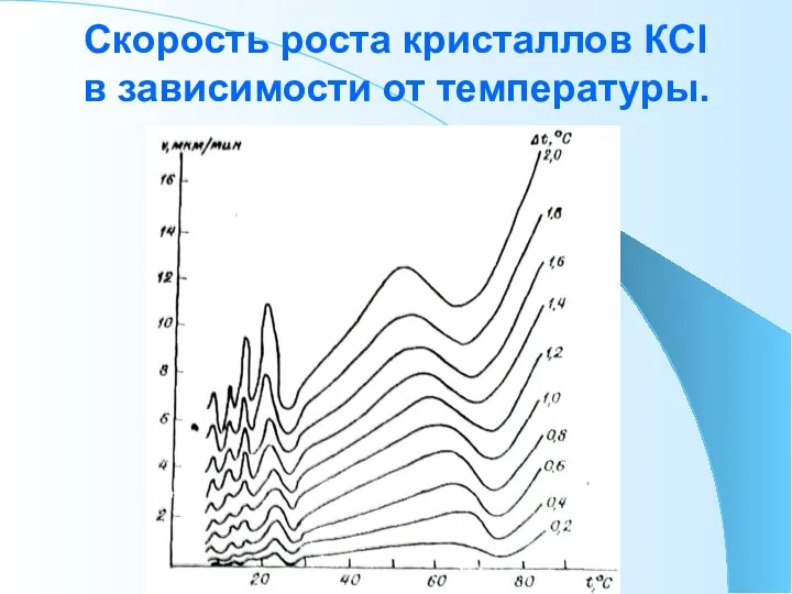 Скорость роста кристаллов КCl в зависимости от температуры.