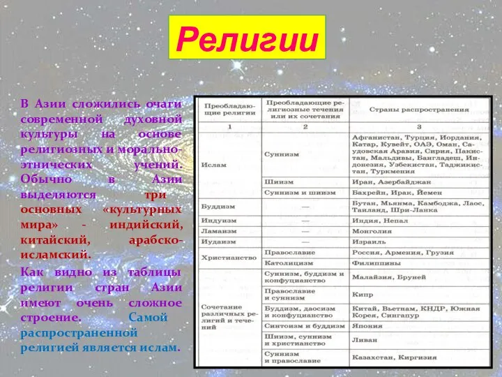 Религии В Азии сложились очаги современной духовной культуры на основе религиозных