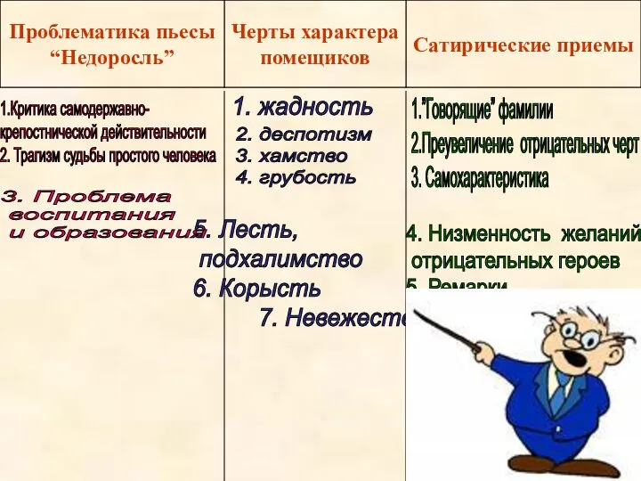 1. жадность 2. деспотизм 3. хамство 4. грубость 1.Критика самодержавно- крепостнической