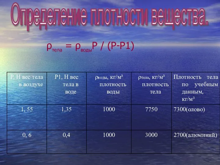 Определение плотности вещества. ρтела = ρводыP / (P-P1)