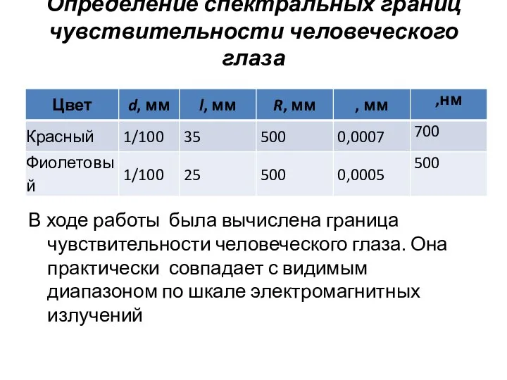 Определение спектральных границ чувствительности человеческого глаза В ходе работы была вычислена