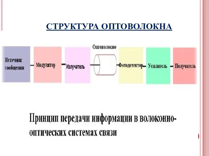 СТРУКТУРА ОПТОВОЛОКНА