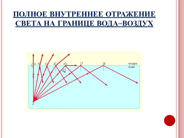 ПОЛНОЕ ВНУТРЕННЕЕ ОТРАЖЕНИЕ СВЕТА НА ГРАНИЦЕ ВОДА–ВОЗДУХ