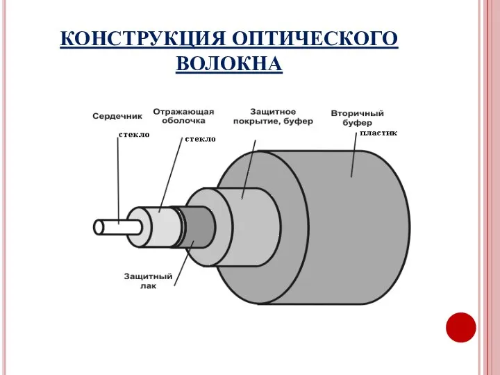 КОНСТРУКЦИЯ ОПТИЧЕСКОГО ВОЛОКНА