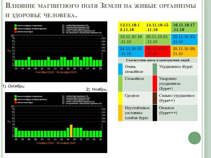 Влияние магнитного поля Земли на живые организмы и здоровье человека. 1). Октябрь: 2). Ноябрь: