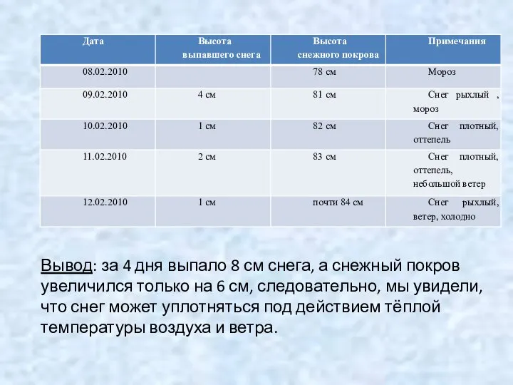 Вывод: за 4 дня выпало 8 см снега, а снежный покров