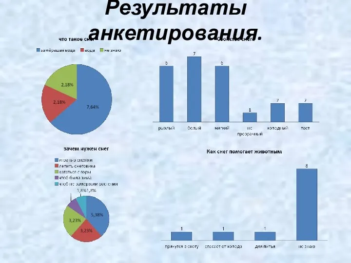 Результаты анкетирования.