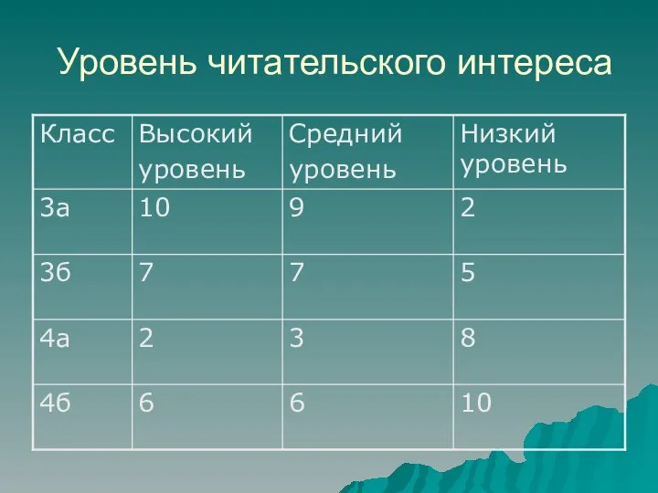 Уровень читательского интереса