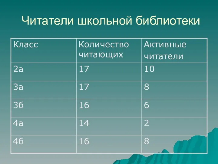 Читатели школьной библиотеки