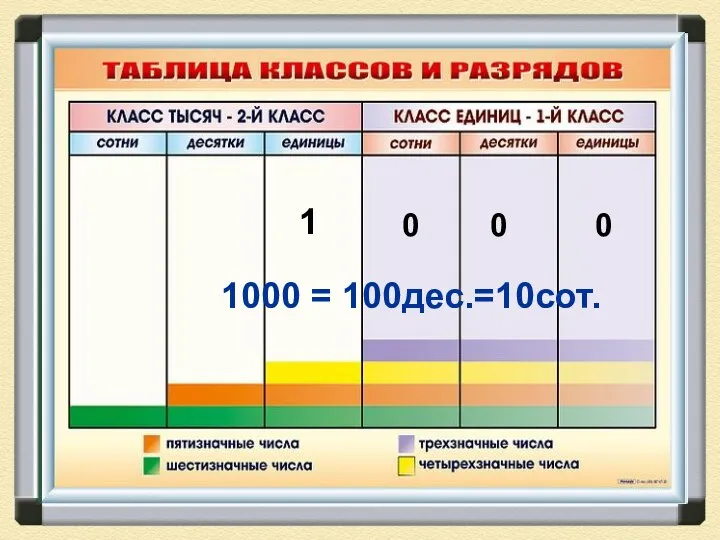 1 0 0 0 1000 = 100дес.=10сот.