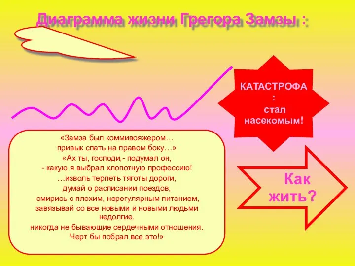 Диаграмма жизни Грегора Замзы : «Замза был коммивояжером… привык спать на