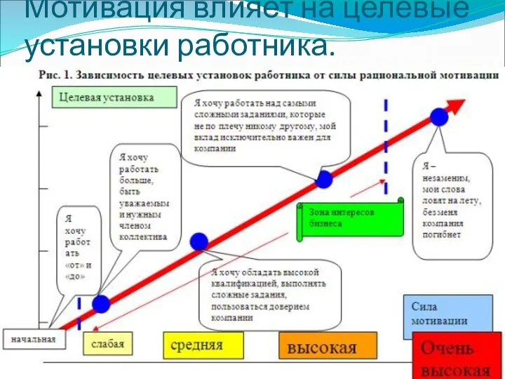 Мотивация влияет на целевые установки работника.