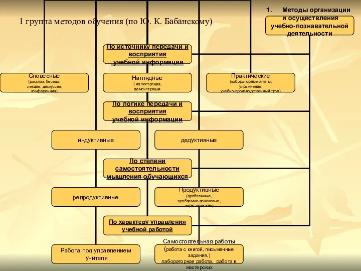 1 группа методов обучения (по Ю. К. Бабанскому)