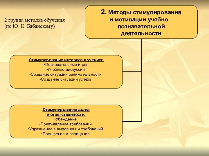 2 группа методов обучения (по Ю. К. Бабанскому)