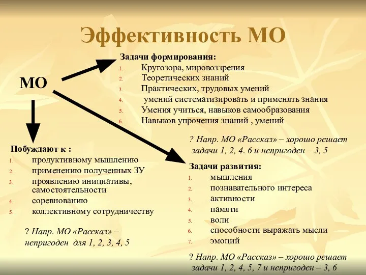 Эффективность МО МО Задачи формирования: Кругозора, мировоззрения Теоретических знаний Практических, трудовых