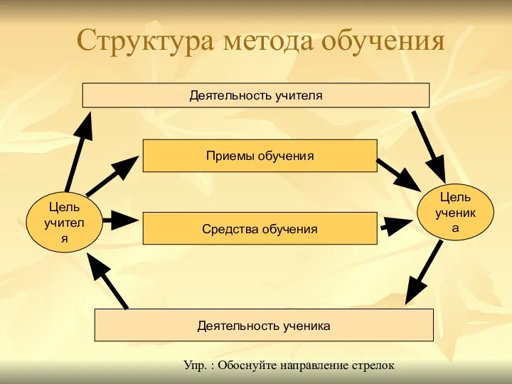 Структура метода обучения Деятельность учителя Деятельность ученика Цель учителя Цель ученика