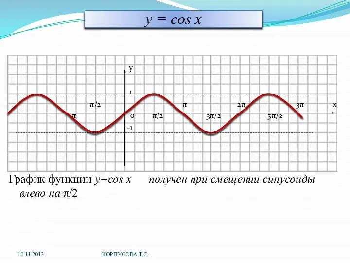 y = cos x у 1 -π/2 π 2π 3π х