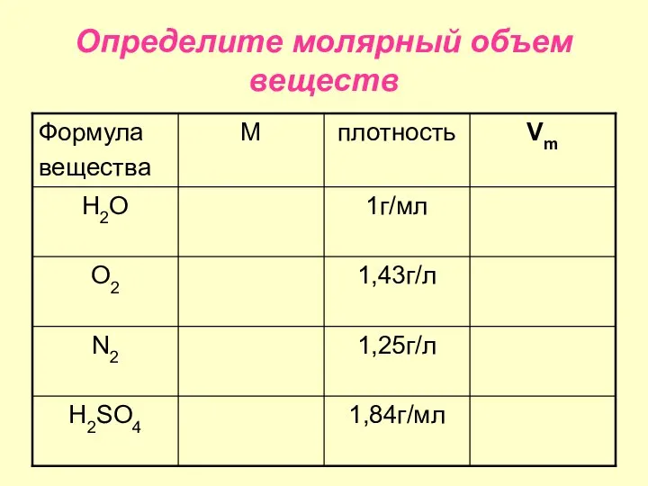 Определите молярный объем веществ