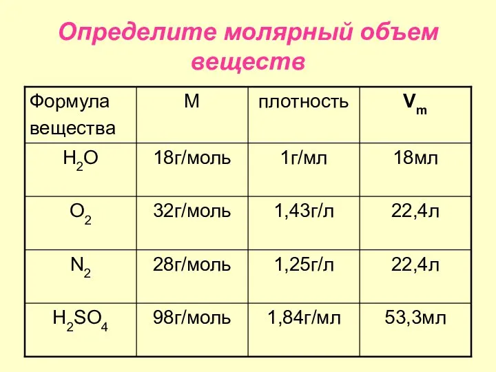 Определите молярный объем веществ