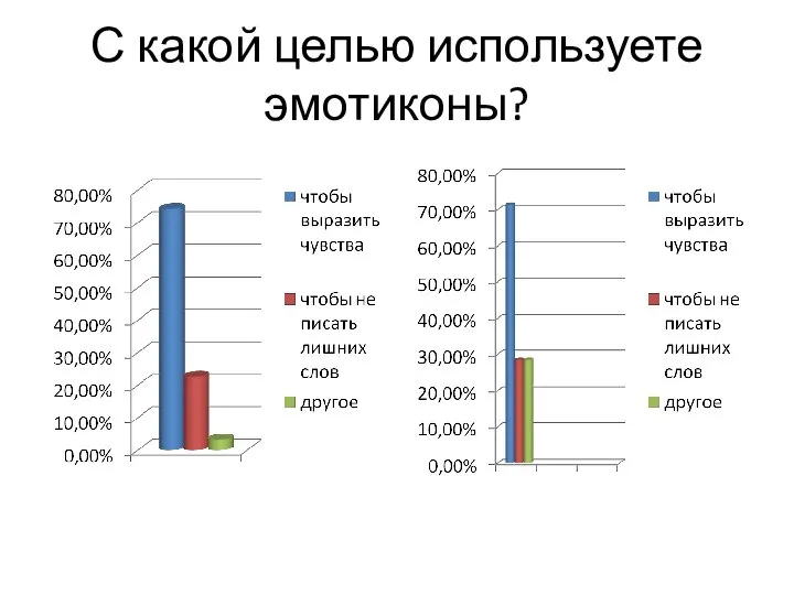 С какой целью используете эмотиконы?