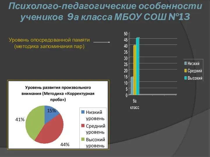 Психолого-педагогические особенности учеников 9а класса МБОУ СОШ №13 Уровень опосредованной памяти (методика запоминания пар)