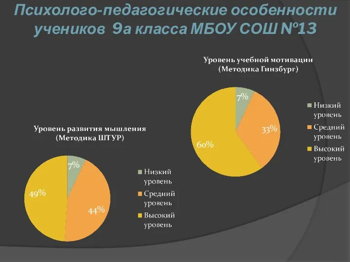 Психолого-педагогические особенности учеников 9а класса МБОУ СОШ №13