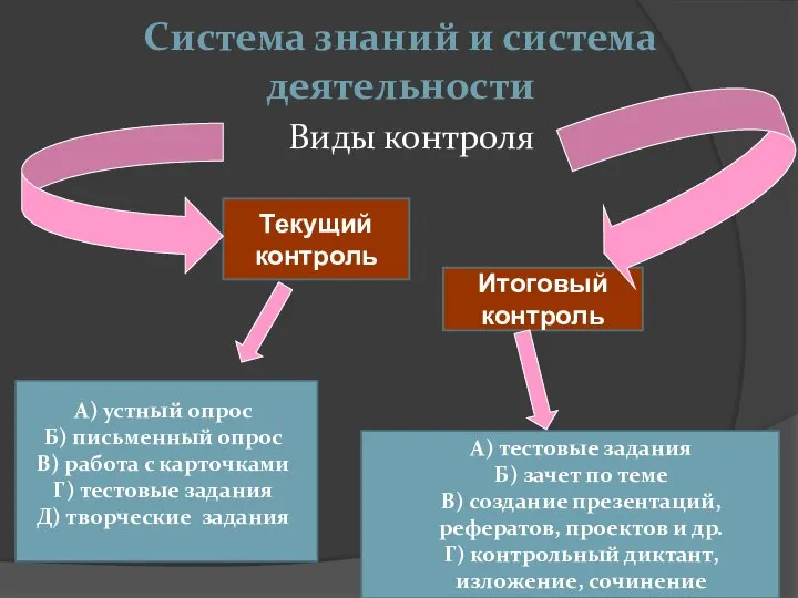 Виды контроля Система знаний и система деятельности Текущий контроль Итоговый контроль