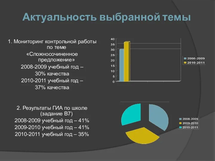 Актуальность выбранной темы 1. Мониторинг контрольной работы по теме «Сложносочиненное предложение»