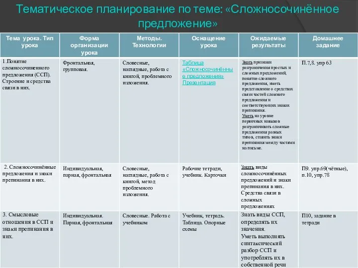 Тематическое планирование по теме: «Сложносочинённое предложение»