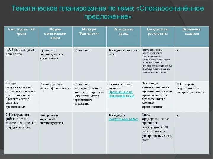 Тематическое планирование по теме: «Сложносочинённое предложение»