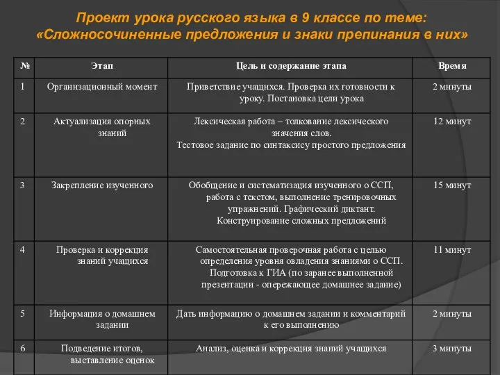 Проект урока русского языка в 9 классе по теме: «Сложносочиненные предложения и знаки препинания в них»