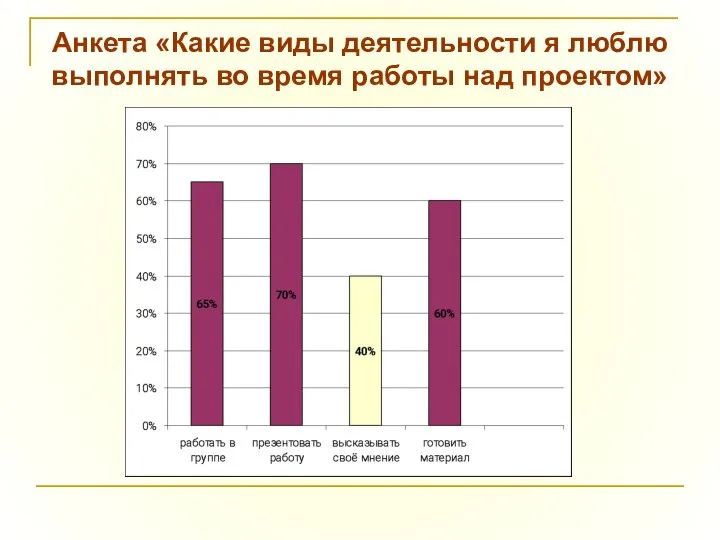 Анкета «Какие виды деятельности я люблю выполнять во время работы над проектом»