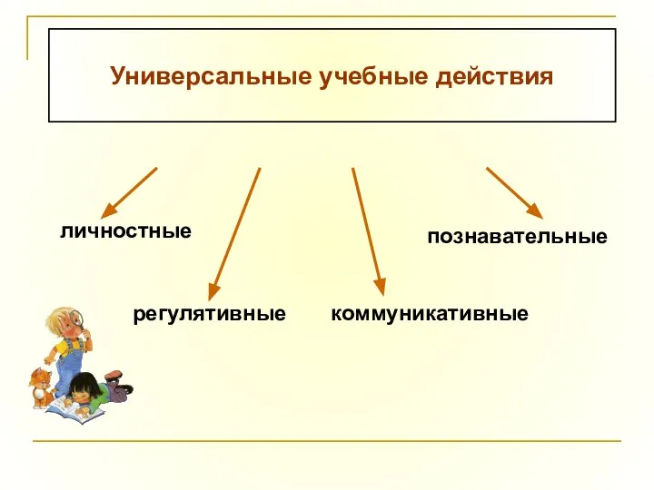 Универсальные учебные действия личностные коммуникативные познавательные регулятивные