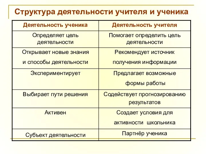 Структура деятельности учителя и ученика