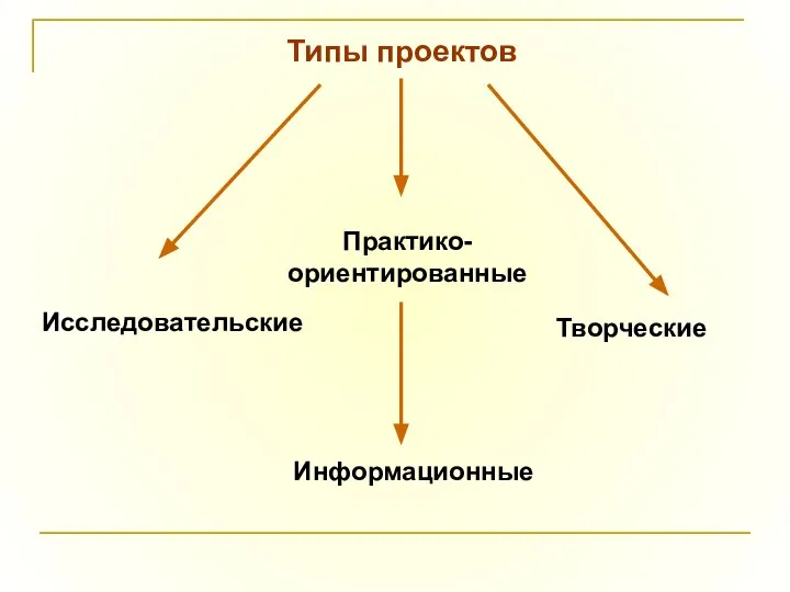 Типы проектов Исследовательские Информационные Творческие Практико-ориентированные