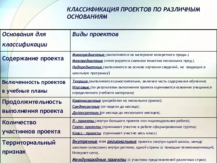 КЛАССИФИКАЦИЯ ПРОЕКТОВ ПО РАЗЛИЧНЫМ ОСНОВАНИЯМ