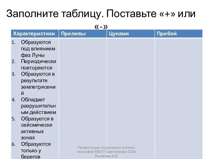 Заполните таблицу. Поставьте «+» или «-» Презентацию подготовила учитель географии МБОУ Светловская СОШ Лысякова И.В.