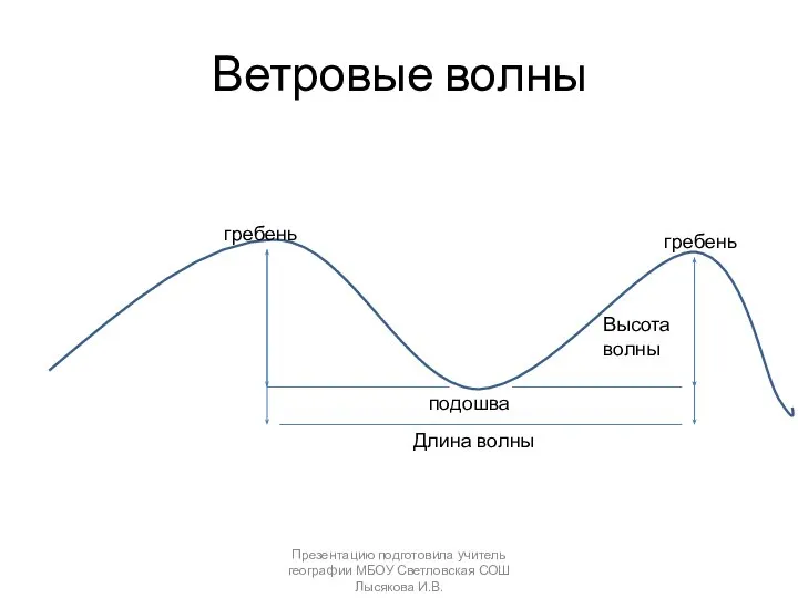 Ветровые волны гребень гребень подошва Длина волны Высота волны Презентацию подготовила