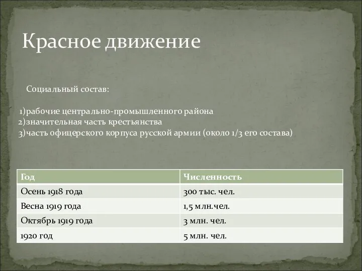 Красное движение Социальный состав: рабочие центрально-промышленного района значительная часть крестьянства часть