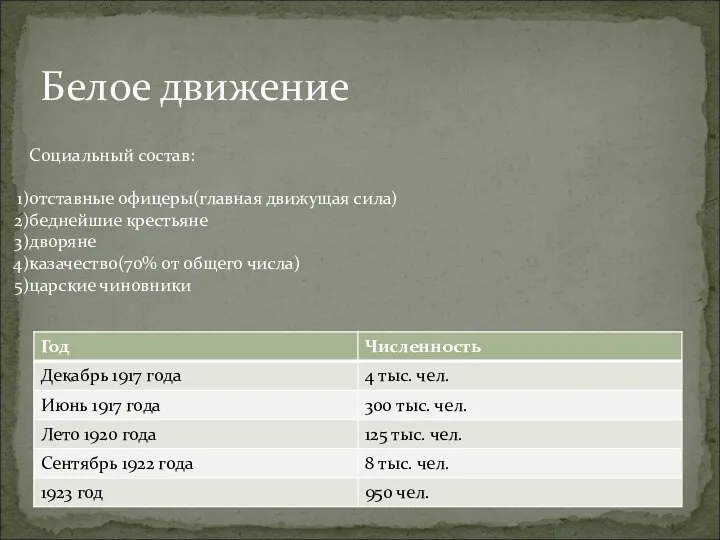 Белое движение Социальный состав: отставные офицеры(главная движущая сила) беднейшие крестьяне дворяне