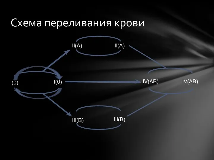 Схема переливания крови I(0) I(0) II(A) IV(AB) III(B) II(A) III(B) IV(AB)