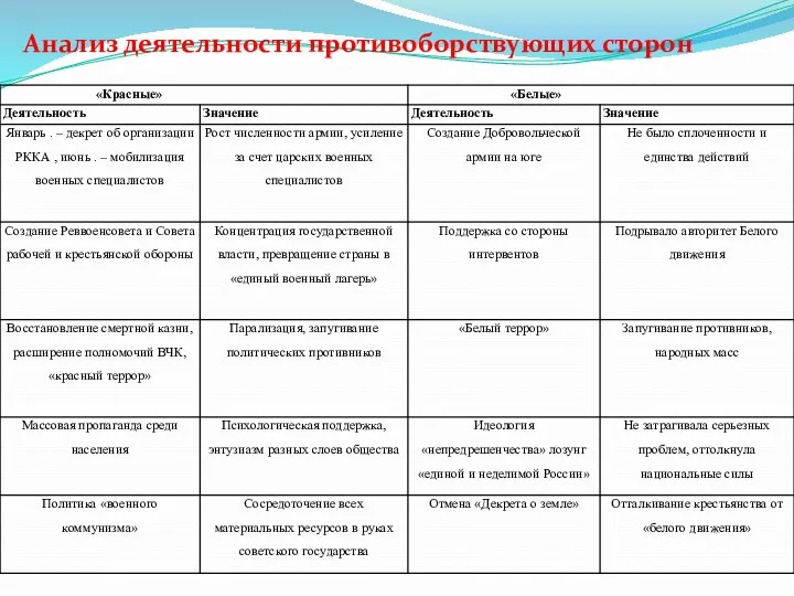 Анализ деятельности противоборствующих сторон